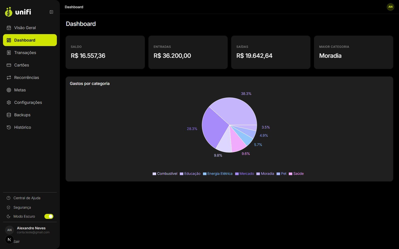 Dashboard com gastos por categoria